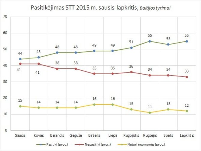 Pasitikėjimas STT