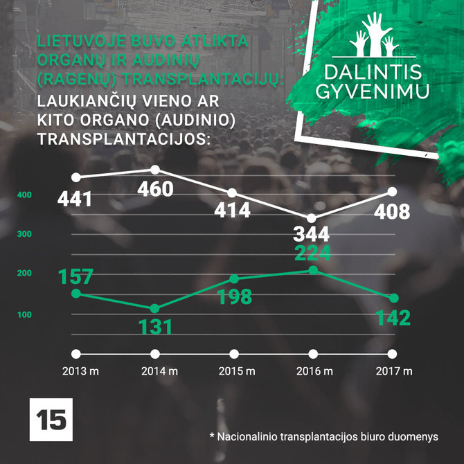 Transplantacijų statistika