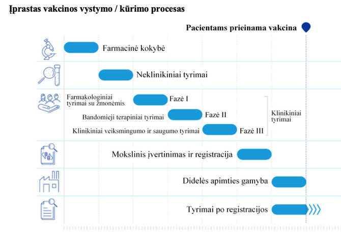VVKT grafikas/Įprastos vakcinos vystymo/kūrimo procesas