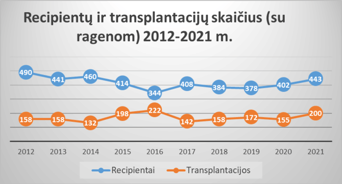 Transplantacijos biuro duomenys/Transplantacijų skaičius per metus ir jų laukiantys