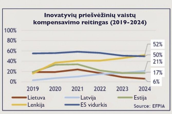 EFPIA duomenys/Inovatyvių vaistų kompensavimo reitingas