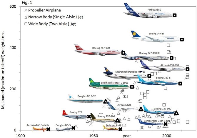 Lėktuvų ir paukščių evoliucija