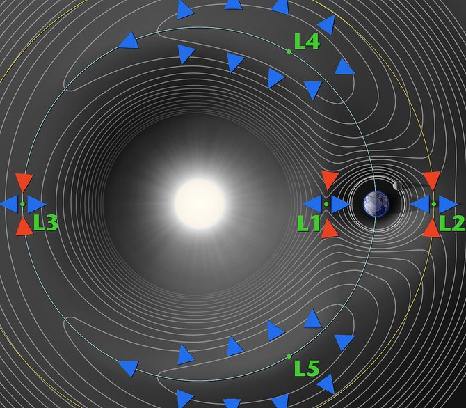 http://plus.maths.org nuotr./Lagranžo taškai tarp Saulės sistemos ir Žemės