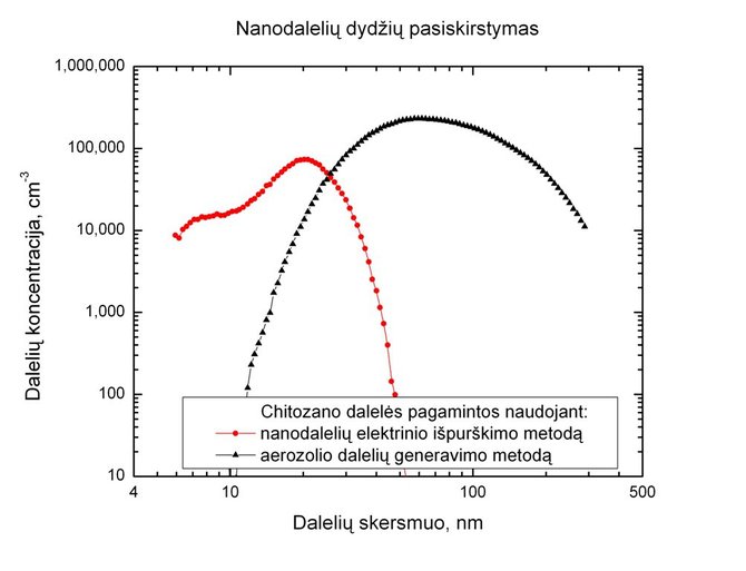 FTMC/Nanodalelių pasiskirstymas