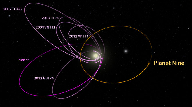 Caltech/R. Hurt /Modelis, kuris rodo šešių kosminių kūnų ir Planetos X orbitas