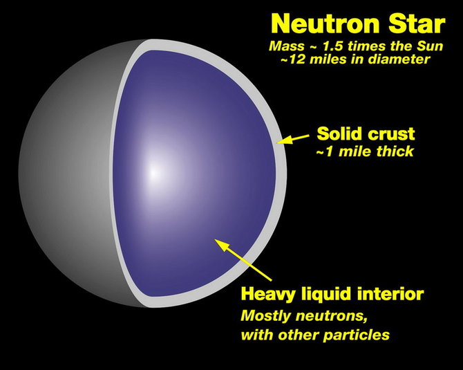NASA/„Wikimedia Commons“ iliustr./Neutroninės žvaigždės sandara