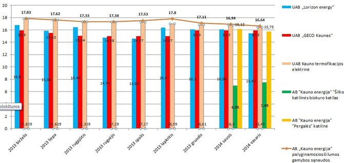 Iš nepriklausomų šilumos gamintojų superkamos šilumos kainas 2013 m. birželio – 2014 m. vasario mėnesiais.