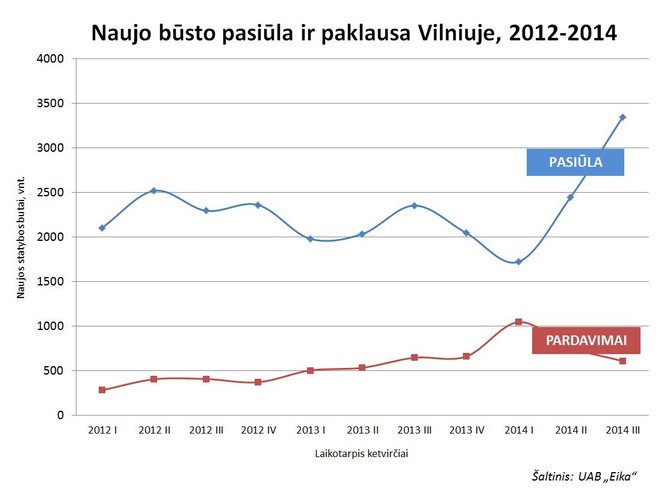 Naujo būsto pasiūla ir paklausa Vilniuje 2014m.