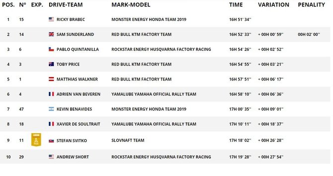 Dakar.com/TOP10 rezultatai motociklų įskaitoje po 5GR