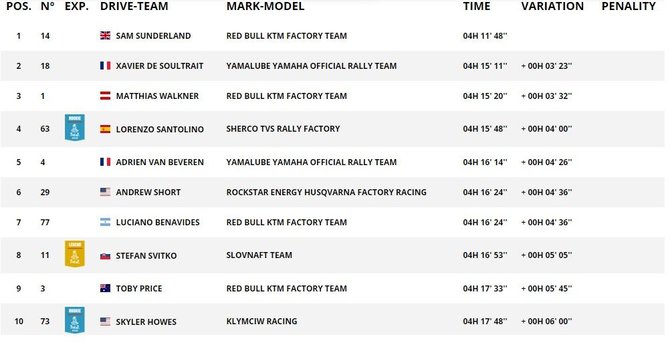 Dakar.com/Penkto GR TOP10 rezultatai motociklų įskaitoje
