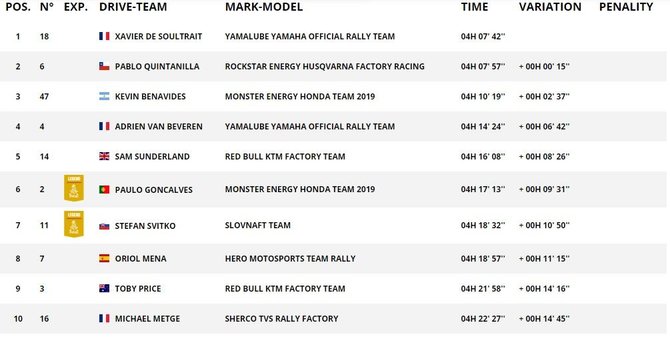 Dakar.com/Motociklų klasės trečiojo greičio ruožo TOP10