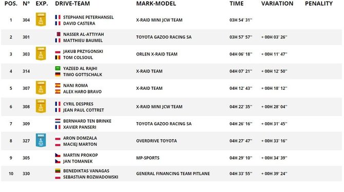 Dakar.com/Automobilių įskaitos trečiojo etapo TOP10