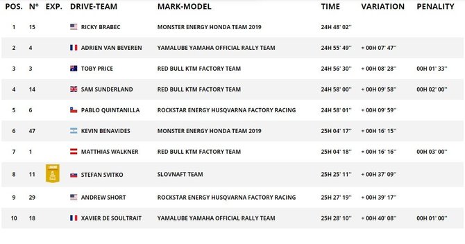 Dakar.com/Motociklų įskaitos TOP10 po 7GR