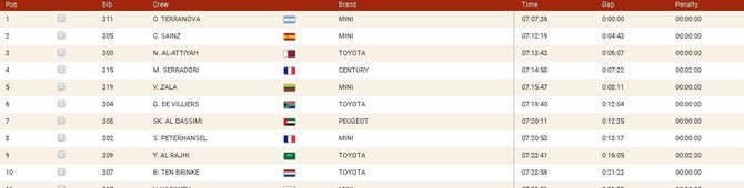 Dakaro automobilių TOP10 po dviejų etapų
