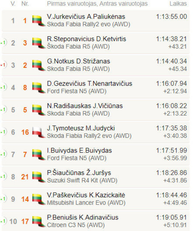 „CBet Rally Rokiškis 2024“ TOP10