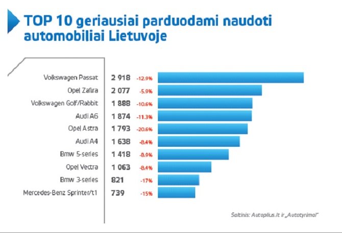 Diagrama/Geriausiai Lietuvoje parduodami naudoti automobiliai