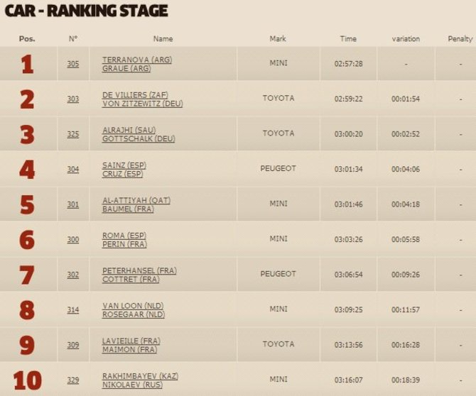 dakar.com nuotr./Trečiojo greičio ruožo automobilių klasės TOP10