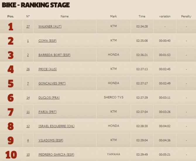 dakar.com nuotr./Trečiojo greičio ruožo motociklų klasės TOP10