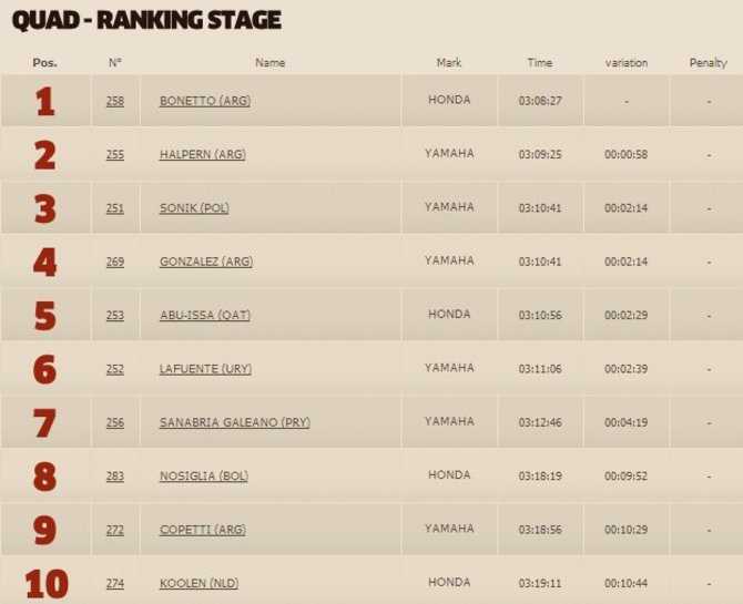 dakar.com nuotr./Trečiojo greičio ruožo keturračių klasės TOP10