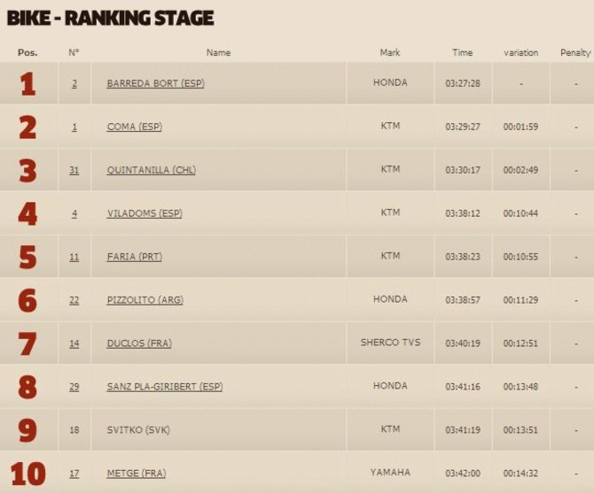 dakar.com nuotr./Ketvirtojo greičio ruožo motociklų klasės TOP10