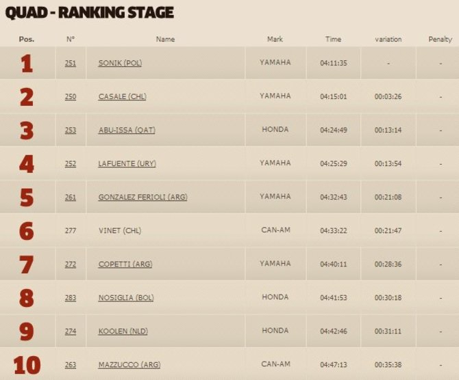 dakar.com nuotr./Ketvirtojo greičio ruožo keturračių klasės TOP10