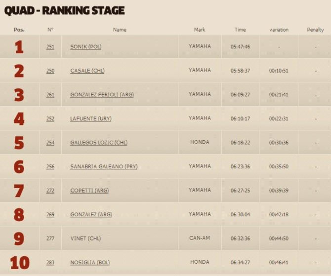 dakar.com nuotr./Penktojo etape keturračių klasės TOP10