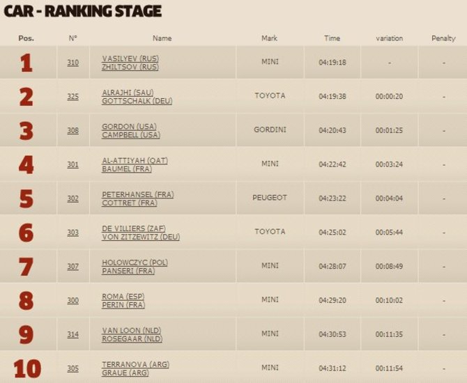 dakar.com nuotr./Penktojo etape automobilių klasės TOP10