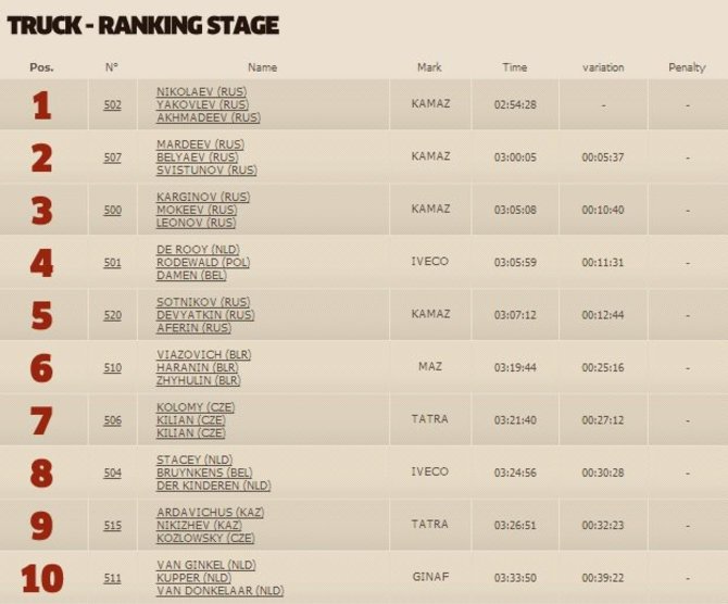 dakar.com nuotr./Šeštojo greičio ruožo sunkvežimių įskaitos TOP10