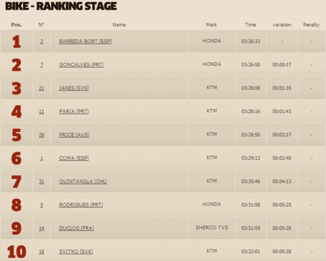 dakar.com/Vienuolikto greičio ruožo motociklų klasės TOP10