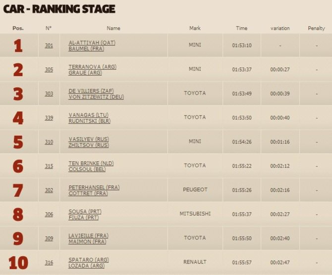 dakar.com/Vienuolikto greičio ruožo automobilių klasės TOP10