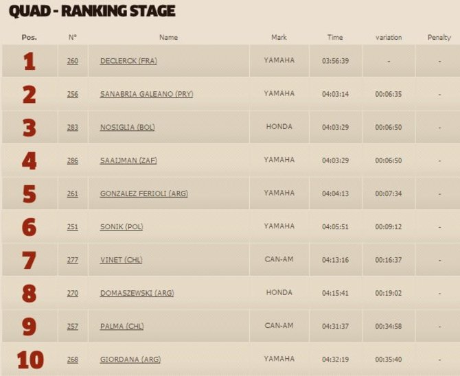 dakar.com/Vienuoliktojo greičio ruožo keturračių klasės TOP10