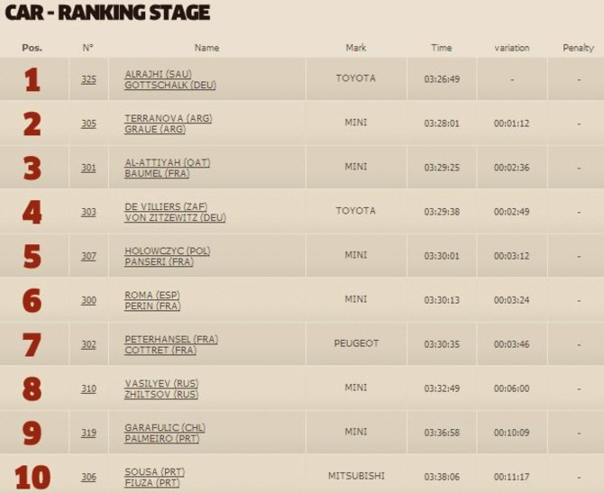 dakar.com/Aštuntojo greičio ruožo automobilių klasės TOP10