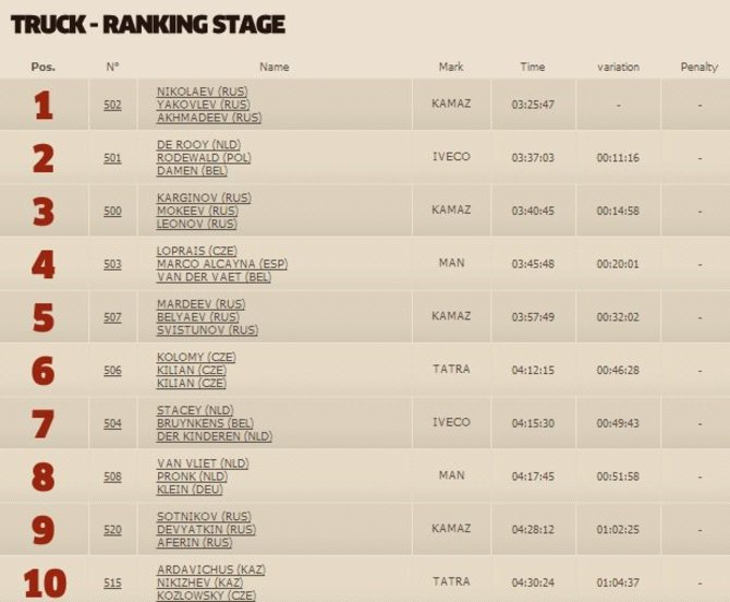 dakar.com nuotr./Dakaro 8 greičio ruožo sunkvežimių klasės TOP10