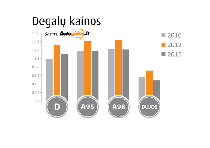 Autogias.lt infografikas/Degalų kainos