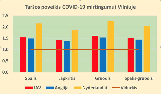 Vidutinis papildomas oro taršos PM2,5 poveikis (kartais) COVID-19 mirtingumui Vilniuje šių metų rudenį, remiantis skirtingomis užsienio autorių metodikomis 