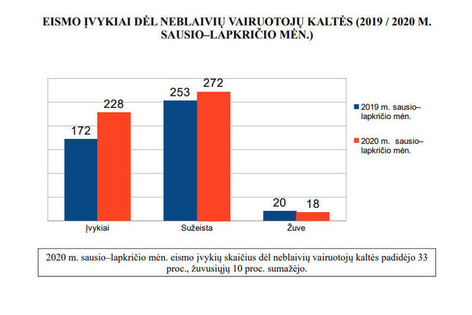 Kelių policija/Eismo įvykiai dėl neblaivių vairuotojų kaltės 