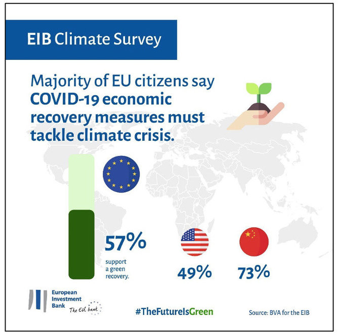 EIB Climate Survey, 2021, © European Investment Bank/EIB klimato apklausa: dauguma ES gyventojų pritaria, kad ekonomikos gaivinimo po COVID-19 kartu spręstu ir klimato krize