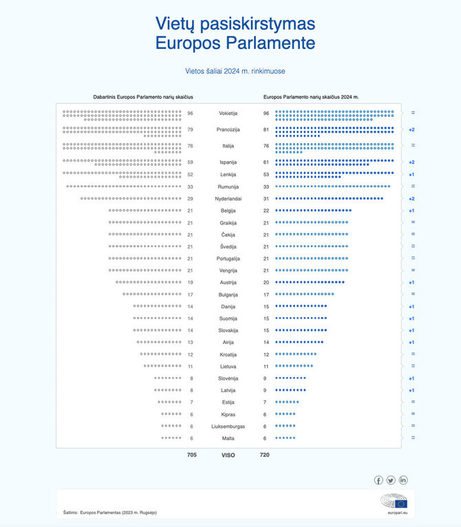 Europos Parlamentas/Kaip atrodys vietų pasiskirstymas EP pagal šalis