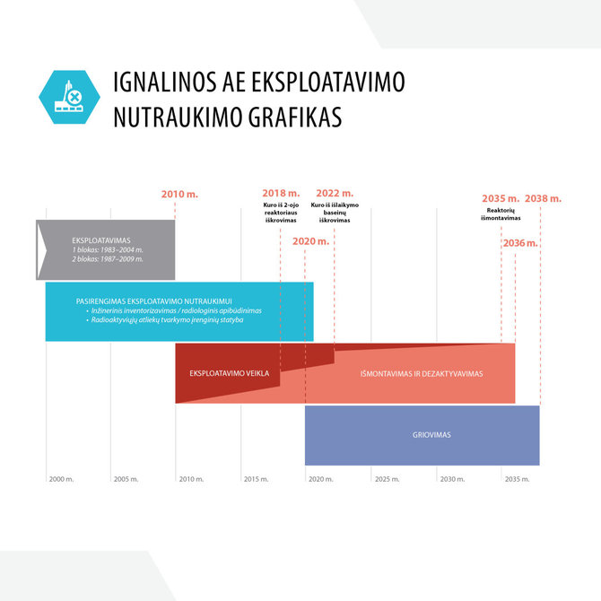 VATESI/IAE eksploatavimo nutraukimo grafikas