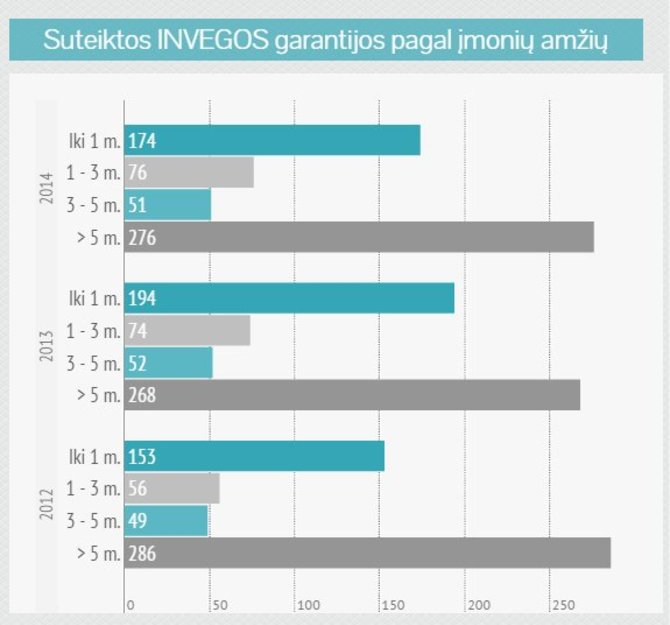 INVEGA/Suteiktų garantijų statistika 2014