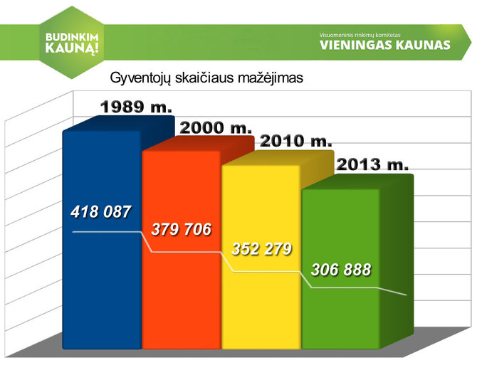 Gyventojų skaičiaus mažėjimas Kaune