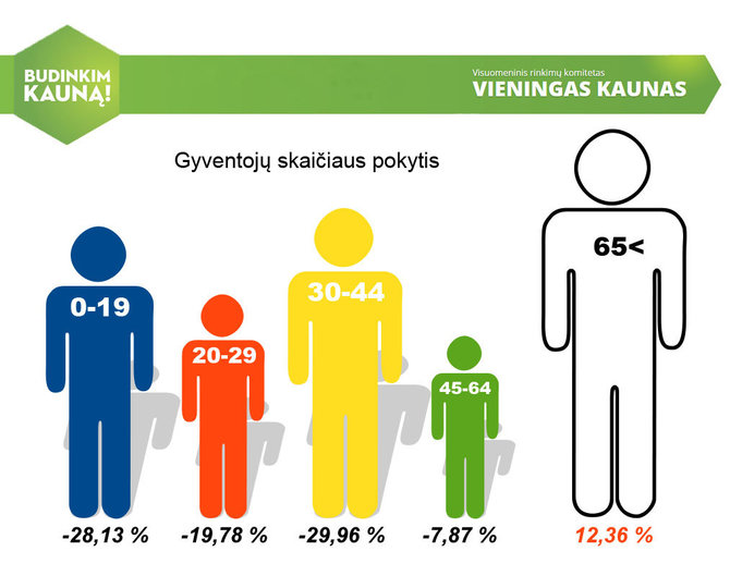 Kauno gyventojų pokytis pagal amžiaus grupes,  palyginami 2004 ir 2014 metai