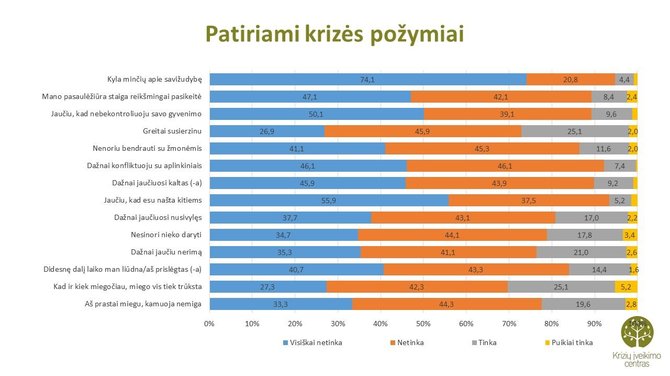 Lietuvių psichologinės būsenos tyrimas