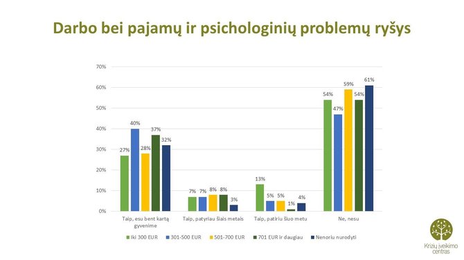 Lietuvių psichologinės būsenos tyrimas