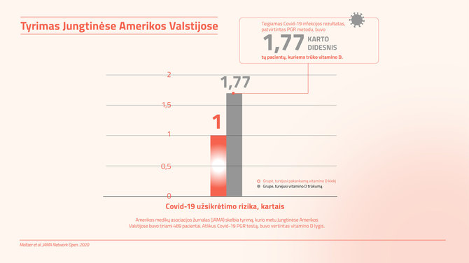 Pranešimo autorių iliustr./Tyrimas JAV: COVID-19 ir vitaminas D