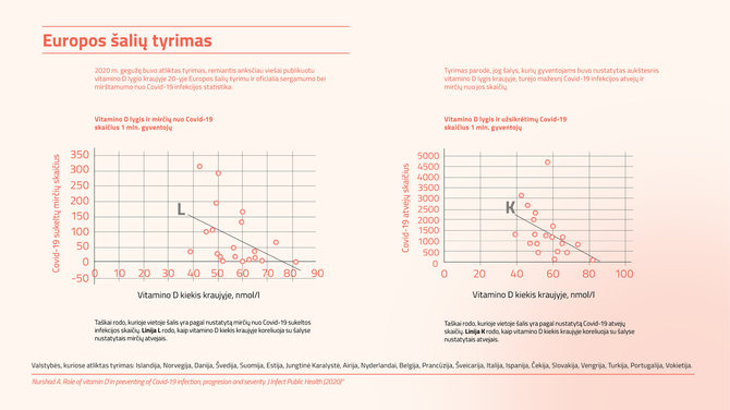 Pranešimo autorių iliustr./Tyrimas Europoje: Covid-19 ir vitaminas D