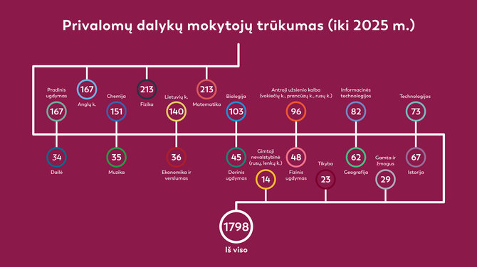 Mokytojų poreikis iki 2025 metų