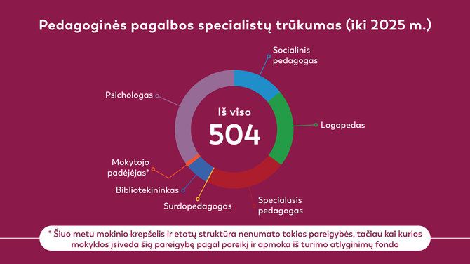 Švietimo pagalbos specialistų trūkumas iki 2025 metų