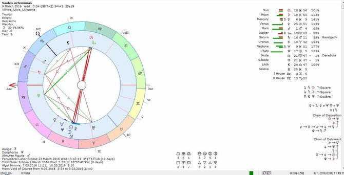 Kompiuterio ekrano nuotr./Astrologinis užtemimo fonas.