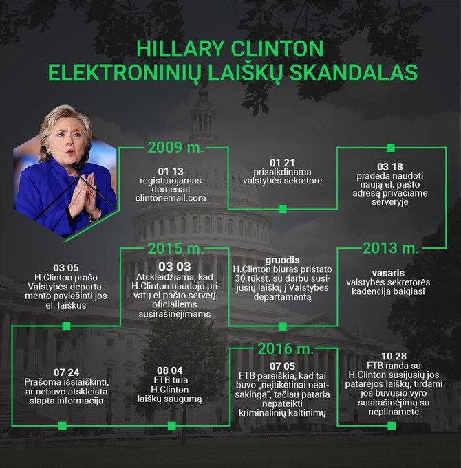 15min nuotr./H.Clinton supantis elektroninių laiškų skandalas